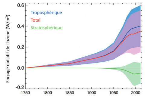 Evolution du forçage radiatif induit par l’ozone stratosphérique et l’ozone troposphérique, depuis 1750.