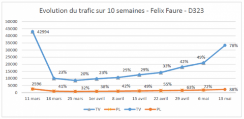 graphique sur l'évolution du trafic sur 10 semaines