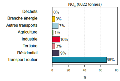 émissions d’oxydes d’azote à Nantes Métropole