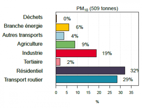 graphique sur les émissions de PM10 à Angers Loire Métropole