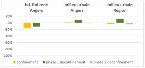 graphique sur les PM10 bd du Roi René