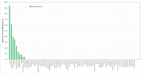 Fréquences de quantification des 76 molécules étudiées à Sainte Pazanne