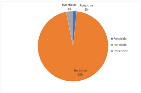 Contribution du type de pesticides à la concentration totale à Sainte-Pazanne