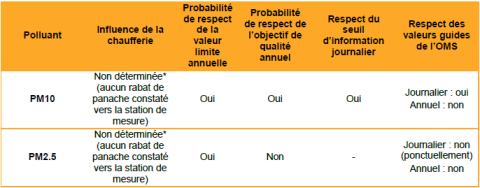 tableau de résultats sur rapport trocardiere