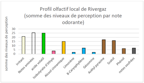 Profil olfactif à l’intérieur du site Rivergaz