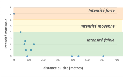 Intensité des olfactions réalisées dans l’environnement de Rivergaz en fonction de leur distance au site