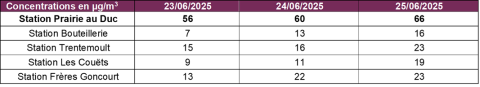 Concentrations en particules PM10 sur différentes stations de mesure.