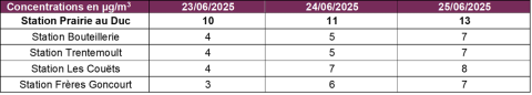 Concentrations en particules PM2.5 sur différentes stations de mesure.