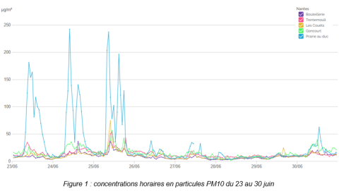 graphique de l'évolution des concentrations horaires en PM10 du 23 au 30 juin