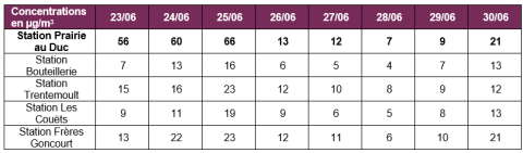 Tableau des concentrations en µg/M3 de Pm10 sur les stations de Nantes