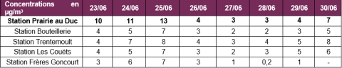 Tableau des concentrations en µg/M3 de Pm2.5 sur les stations de Nantes